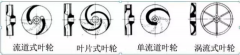 浅析|济南志诚智能制造业有限公司叶轮的那些知识,秒懂!